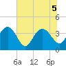 Airy Hall Plantation tide chart for Tuesday, July 5, 2022
