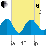 Airy Hall Plantation tide chart for Wednesday, July 6, 2022