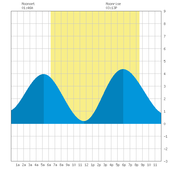 Airy Hall Plantation tide chart for Friday, July 8, 2022
