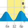 Airy Hall Plantation tide chart for Friday, July 8, 2022