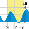 Airy Hall Plantation tide chart for Wednesday, August 10, 2022