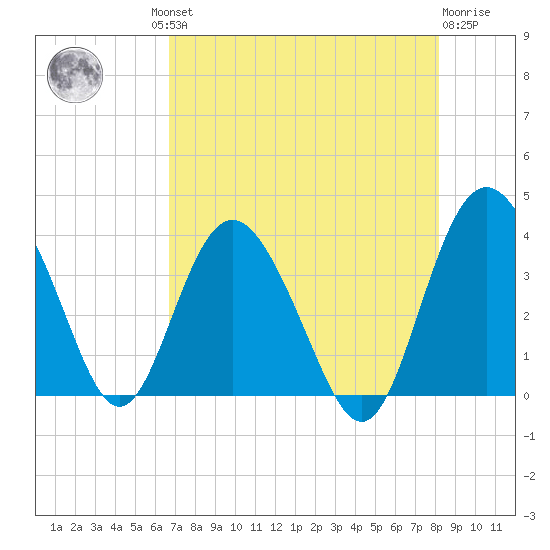 Airy Hall Plantation tide chart for Thursday, August 11, 2022