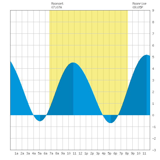 Airy Hall Plantation tide chart for Friday, August 12, 2022