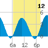 Airy Hall Plantation tide chart for Friday, August 12, 2022