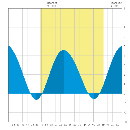 Airy Hall Plantation tide chart for Saturday, August 13, 2022