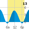 Airy Hall Plantation tide chart for Saturday, August 13, 2022