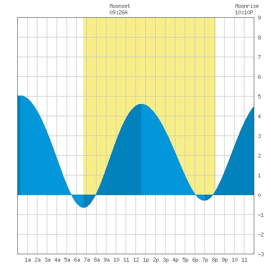 Airy Hall Plantation tide chart for Sunday, August 14, 2022