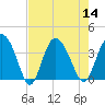 Airy Hall Plantation tide chart for Sunday, August 14, 2022