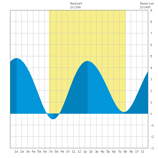 Airy Hall Plantation tide chart for Monday, August 15, 2022