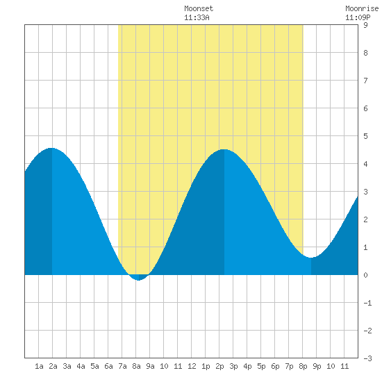 Airy Hall Plantation tide chart for Tuesday, August 16, 2022