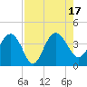 Airy Hall Plantation tide chart for Wednesday, August 17, 2022