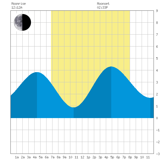 Airy Hall Plantation tide chart for Friday, August 19, 2022