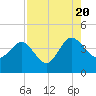 Airy Hall Plantation tide chart for Saturday, August 20, 2022