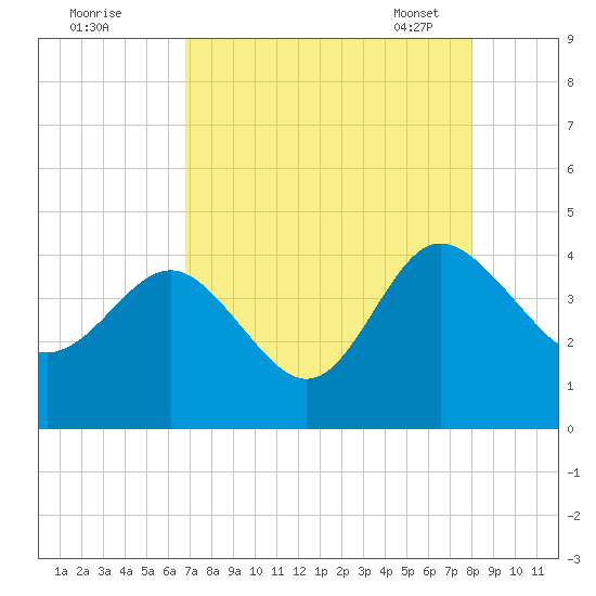 Airy Hall Plantation tide chart for Sunday, August 21, 2022