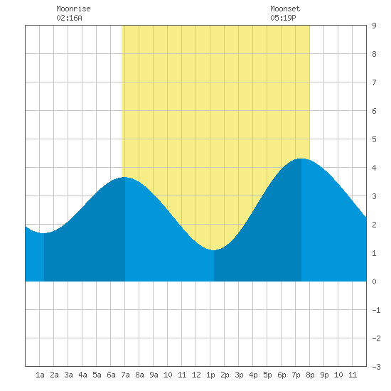 Airy Hall Plantation tide chart for Monday, August 22, 2022