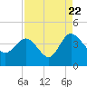 Airy Hall Plantation tide chart for Monday, August 22, 2022