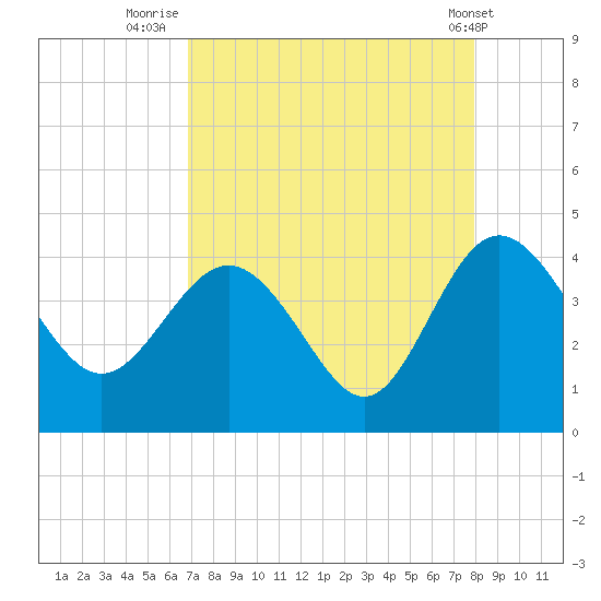 Airy Hall Plantation tide chart for Wednesday, August 24, 2022