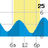Airy Hall Plantation tide chart for Thursday, August 25, 2022