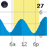 Airy Hall Plantation tide chart for Saturday, August 27, 2022