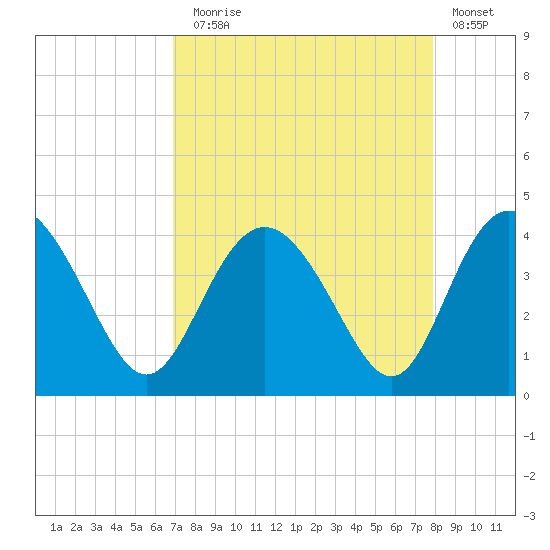 Airy Hall Plantation tide chart for Sunday, August 28, 2022