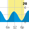 Airy Hall Plantation tide chart for Sunday, August 28, 2022