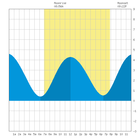 Airy Hall Plantation tide chart for Monday, August 29, 2022