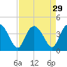 Airy Hall Plantation tide chart for Monday, August 29, 2022