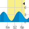 Airy Hall Plantation tide chart for Thursday, August 4, 2022