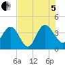 Airy Hall Plantation tide chart for Friday, August 5, 2022