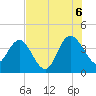 Airy Hall Plantation tide chart for Saturday, August 6, 2022