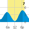 Airy Hall Plantation tide chart for Sunday, August 7, 2022