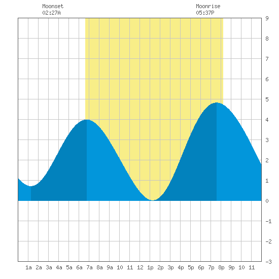 Airy Hall Plantation tide chart for Monday, August 8, 2022