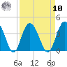 Airy Hall Plantation tide chart for Saturday, September 10, 2022