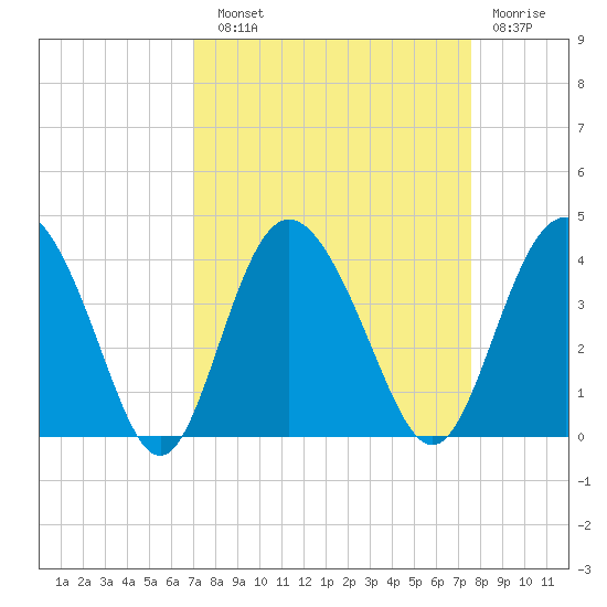 Airy Hall Plantation tide chart for Sunday, September 11, 2022