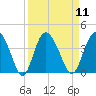 Airy Hall Plantation tide chart for Sunday, September 11, 2022