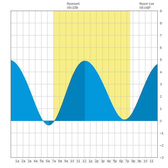 Airy Hall Plantation tide chart for Monday, September 12, 2022