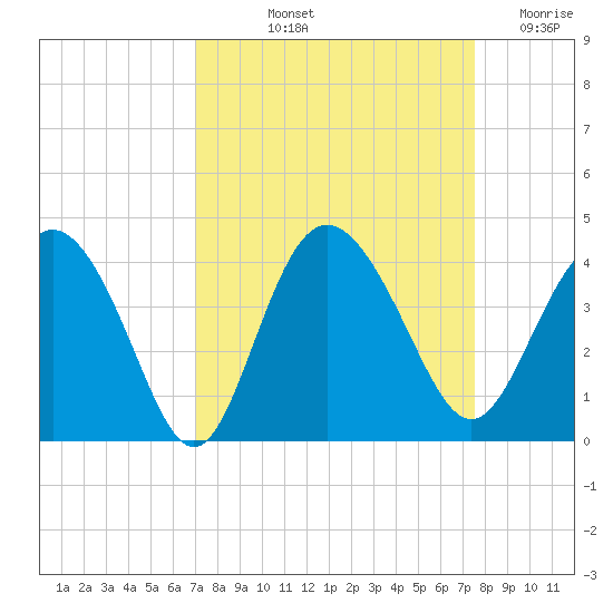 Airy Hall Plantation tide chart for Tuesday, September 13, 2022