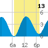 Airy Hall Plantation tide chart for Tuesday, September 13, 2022