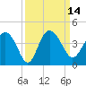 Airy Hall Plantation tide chart for Wednesday, September 14, 2022