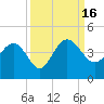 Airy Hall Plantation tide chart for Friday, September 16, 2022