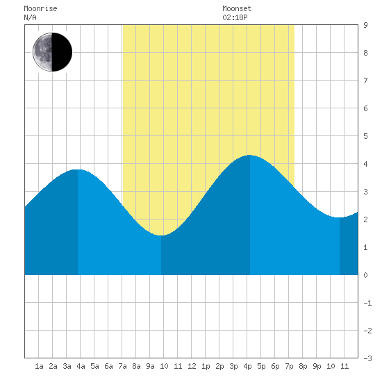 Airy Hall Plantation tide chart for Saturday, September 17, 2022