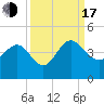 Airy Hall Plantation tide chart for Saturday, September 17, 2022