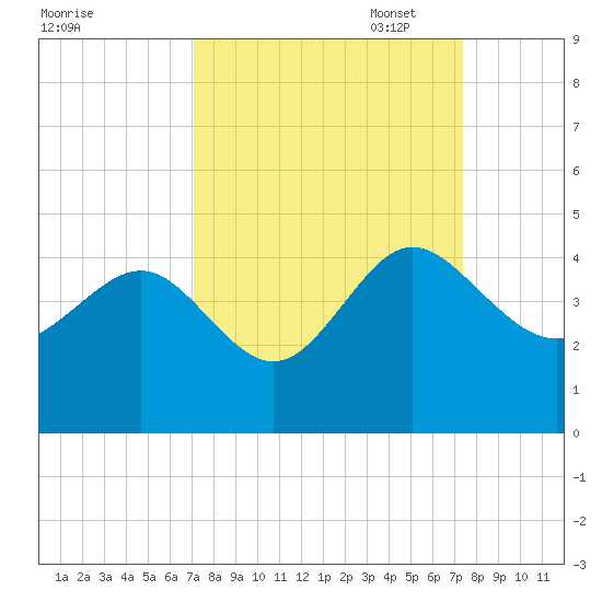 Airy Hall Plantation tide chart for Sunday, September 18, 2022