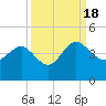 Airy Hall Plantation tide chart for Sunday, September 18, 2022