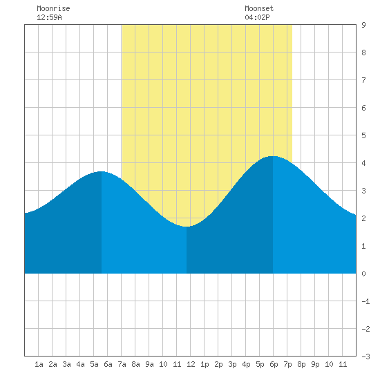 Airy Hall Plantation tide chart for Monday, September 19, 2022