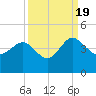 Airy Hall Plantation tide chart for Monday, September 19, 2022