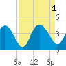 Airy Hall Plantation tide chart for Thursday, September 1, 2022