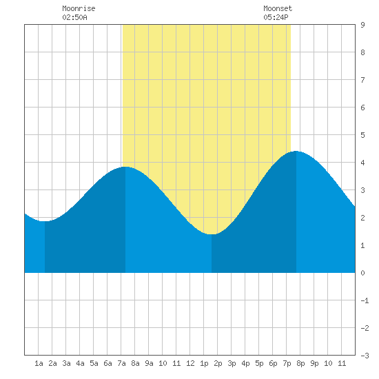 Airy Hall Plantation tide chart for Wednesday, September 21, 2022