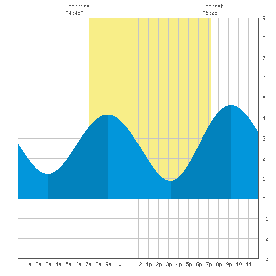 Airy Hall Plantation tide chart for Friday, September 23, 2022