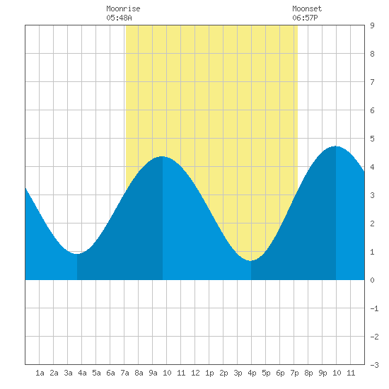 Airy Hall Plantation tide chart for Saturday, September 24, 2022
